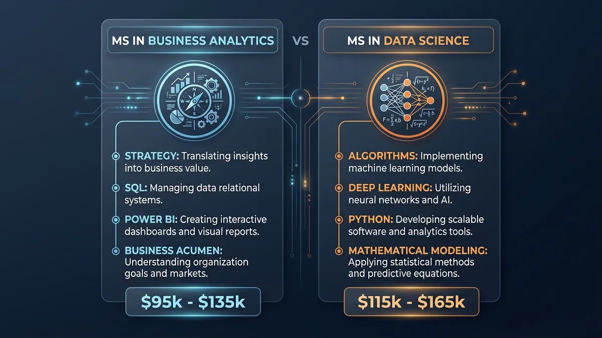 Side-by-side technical matrix comparing MS in Business Analytics versus MS in Data Science curriculum and salary brackets